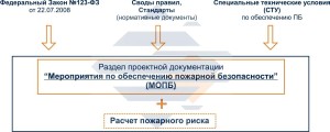 Разработка СТУ по пожарной безопасности 1